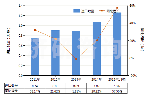 2011-2015年9月中國洗發(fā)劑（香波）(HS33051000)進(jìn)口量及增速統(tǒng)計